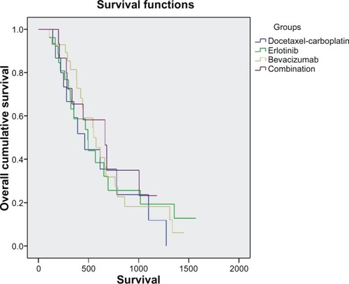 Figure 3 Kaplan-Meier curve for overall survival.