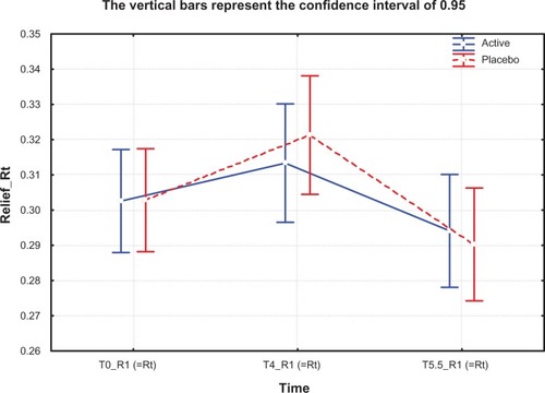 Figure 5 Skin relief, pseudoroughness Rt (R1) values at T0, T4, and T5.5 months in active treatment and placebo groups.