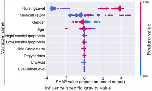 Figure 6. Global feature independent variable SHAP value.