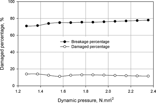 Figure 16 Breakage, damaged percentages vs. dynamic pressure for steel-steel longitudinal.