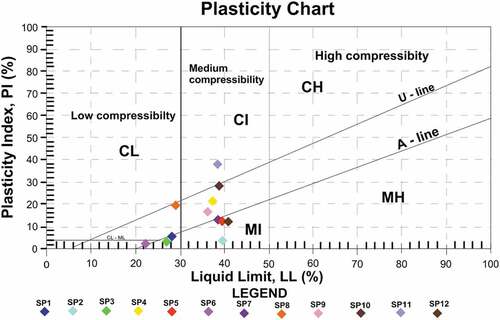 Figure 4. Plots of the twelve soil samples on the Casagrande Plasticity chart (ASTMD 2487).