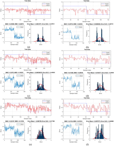 Figure 10. The results obtained for the (a and b) MLP, and (c and d) DA-MLP, and (e and f) BBO-MLP, respectively for the training and testing samples.