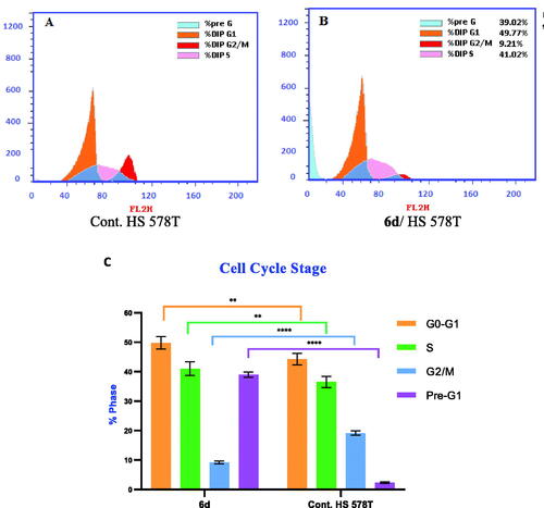 Figure 6. Cell cycle analysis in breast HS 578T cell line. (A) Control HS 578T; (B) Treatment with 6d; (C) Graphical diagram for distribution of cell cycle analysis in treated and untreated control cells. Statistical significance was analysed by two-way ANOVA and Tukey’s multiple comparisons test (**p < 0.01, ****p < 0.0001).