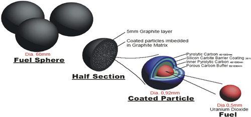 Fig. 2. A schematic sketch of the typical microstructure for the TRISO fuel particles in PBR (Ortensi and Ougouag).Citation17