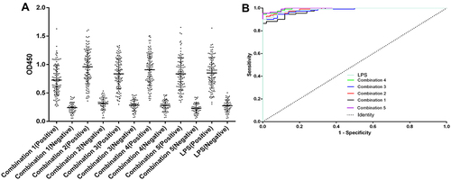 Figure 1 Indirect ELISA analysis of serum samples. (A) Dot plot of human sera. (B) ROC analysis of human sera.
