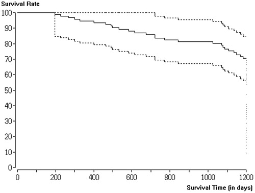 Figure 3. Kaplan–Meier curve of patients treated with low-frequency microwave ablation (LF-MWA) for palliative indication.
