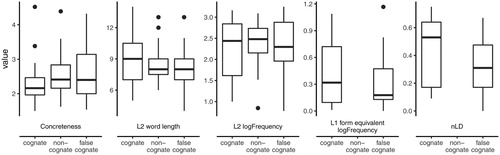 Figure 1. Box-plots comparing non-cognates, cognates and false-cognates on Concreteness, L2 word length, L2 logFrequency, L1 form-equivalent logFrequency, and nLD.