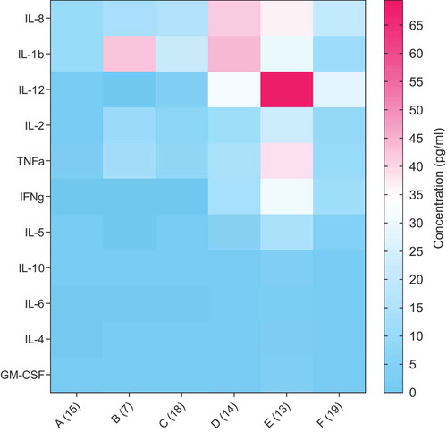 Figure 4. Comparison of concentration of cytokines in fecal water samples of children from the age of less than 1 month to 48 months. The data are expressed as the mean concentration in pg/ml. The number of samples is provided in parentheses at the X-axis. A = less than 1 month old, B = 1–<3 months old, C = 3–<6 months old, D = 6–<12 months old, E = 12–<24 months old and F = 24–48 months old.