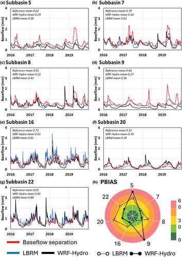 Figure 6. The simulation results of the groundwater component of WRF-Hydro and LBRM-CC at the selected sub-basins in the Lake Michigan basin compared to the reference data from baseflow separation, which was conducted using the baseflow index (BFI) standard method for the observed USGS streamflow data.