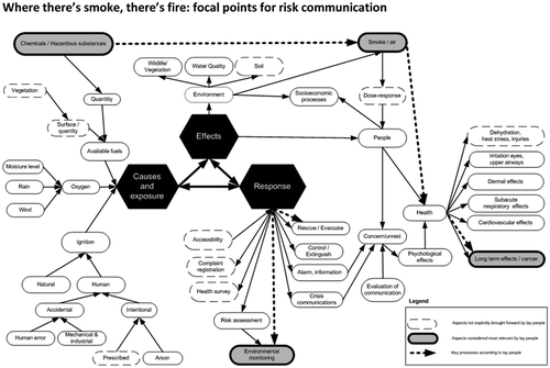 Figure 1. Composite expert and lay mental model of the processes contributing to risk and management of major fires.
