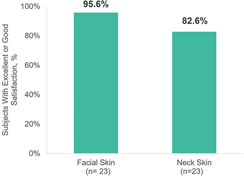 Figure 8 Percent of participants with excellent or good satisfaction with facial and neck treatments at week 12.