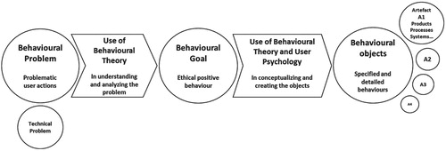 Figure 2. A proposed conceptual model of behavioural design.