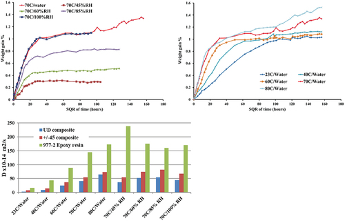 Figure 8. Moisture uptake curves and diffusion coefficients of carbon fiber/977–2 epoxy composite immersed in water at different temperatures and relative humidities[Citation7, Citation51, Citation119].