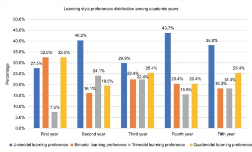Figure 4 Learning style preferences according to academic year of study.
