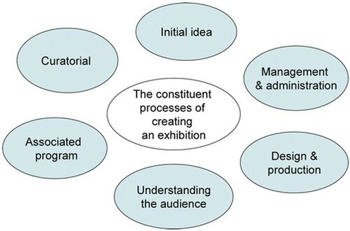 Figure 2. The key constituents of creating a traditional exhibition (Davies Citation2010).