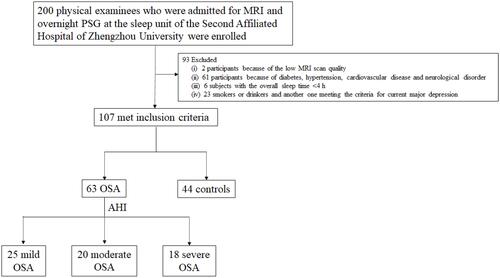 Figure 1 Flow chart of the study. From January 2018 to December 2019, 200 physical examinees (including 108 men and 92 women) aged 18–60 years admitted for MRI and overnight polysomnography (PSG) at the sleep unit of the Second Affiliated Hospital of Zhengzhou University were enrolled for the present analysis. During the night of PS-G, participants were under supervision of a qualified technician and underwent PSG monitoring for at least 7 h. Among the 200 subjects enrolled into the present work, two were excluded because of the low MRI scan quality, whereas 61 were ruled out from this work due to diabetes, hypertension, cardiovascular disease or neurological disorder. In the diagnosis process of PSG, six subjects with the overall sleep time <4 h were eliminated from this work. In addition, 23 smokers or drinkers and another one meeting the criteria of current major depression were also eliminated. Therefore, finally 107 subjects (including 44 (41.12%) females) were enrolled, with the age of (31.72±11.86) years. 44 (41.12%) subjects showing the AHI<5/h were enrolled as the control group; 25 (23.36%) had AHI of 5–15/h (mild); 20 (18.69%) had AHI of 15–30/h (moderate); and 18 (16.82%) had AHI >30/h (severe).