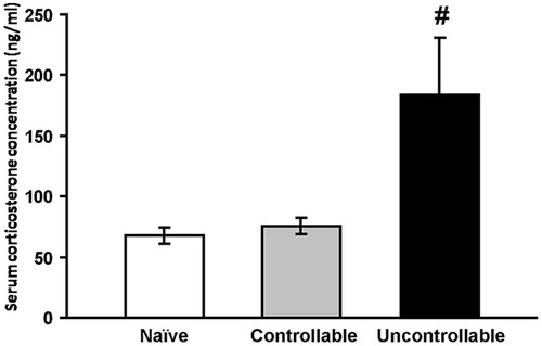 Figure 1. Concentration of corticosterone.Basal circulating corticosterone concentration 24 h after the end of the prolonged training protocol (uncontrollable group: n = 7, naïve group: n = 7 and controllable group n = 8).#Significantly different from naïve and controllable groups (one-way ANOVA, p < 0.01).