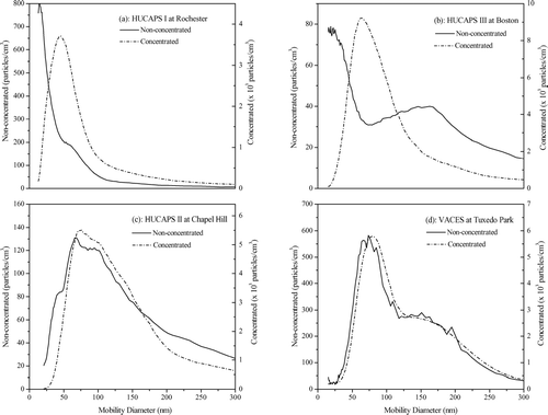 FIG. 2 Particle number distribution versus particle size for (a) HUCAPS I, (b) HUCAPS III, (c) HUCAPS II, and (d) VACES.