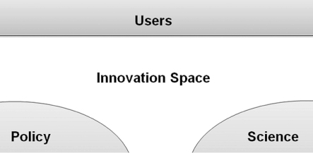 Figure 1. Introduction to the innovation space.