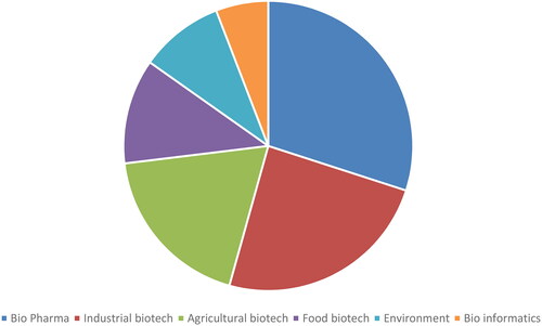 Figure 1. Categories within the global biotech industries [Citation10].