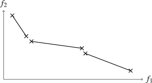 Figure 1. An illustration of three patches in objective space.