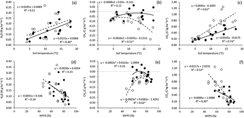 Figure 3. Relationships between the variations in soil GHG emissions (N2O, CH4, CO2) and soil temperature at 0.1 m depth (a) and soil water-filled pore space (WFPS) at 0.1 m depth (b), following the alfalfa termination by Tillage (dashed line, open circles) and by No tillage plus herbicide (continuous line, closed circles). Data are means ±standard error (n = 3). *, P < 0.05.