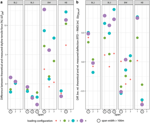 Figure 7. (A) Differences between the measured skyline tensile force and the theoretical values (ΔTZM) [%]. The measured value serves as a reference. A positive ΔT value means that the theoretical skyline tensile forces are higher than the measured ones. Only loaded skyline configurations are displayed. (B) Differences between the theoretical (RTD) and the measured relative (RMD) skyline deflection for loaded situations (ΔyZM,rel) [m]. A positive value means that the theoretical deflection values are higher than the measured ones. Cable road abbreviations: BW: Buriwand, KB: Koebelisberg, BL2 and BL3: Banzenloecher Lines 2 and 3.