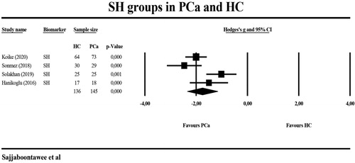 Figure 2. Meta-analysis of thiol groups (SH) in patients with prostate cancer (PCa) and healthy controls (HC).