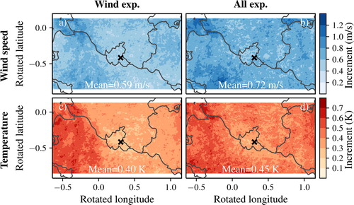 Fig. 4. Mean absolute increment of wind speed (top) and temperature (bottom) for WIND (left) and ALL experiment (right) at the second lowest model level (∼35 m above ground). The spatial average is shown as additional information, while position of the Wettermast Hamburg is marked by a black cross. Land-sea and German state borders are displayed as dark grey contour lines (based on GeoBasis – DE/BKG 2018). (a) Mean = 0.59 m/s, (b) mean = 0.72 m/s, (c) mean = 0.40 K and (d) mean = 0.45 K.