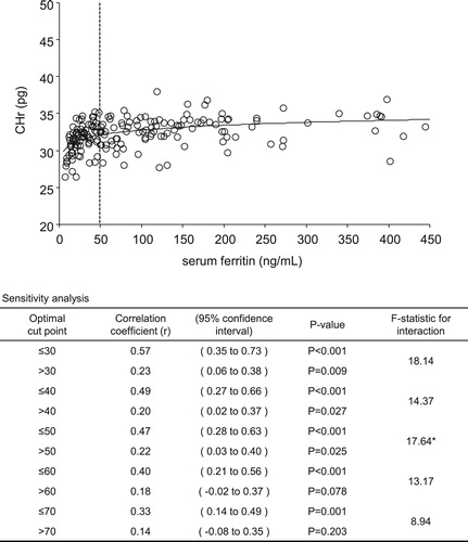 Figure 1. Relationship and sensitivity analysis for serum ferritin level with hemoglobin content of reticulocytes (CHr). *Correlation coefficients of serum ferritin for CHr most greatly changed at 50 ng/mL (≤50 ng/mL, r = 0.47 vs >50 ng/mL, r = 0.22; F-statistic, 17.64).