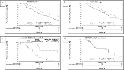 Figure 2. Time to progression (TTP) and associations with FOXP-3 iTILs levels and treatment arm in the SBG0102 trial population (A+B) and in the nonluminal subtypes (C+D). A. TTP for the FOXP3 iTILs low group, stratified by treatment with docetaxel or docetaxel + gemcitabine (DG), B. TTP for the FOXP3 iTILs high group, stratified by treatment with docetaxel or docetaxel + gemcitabine, C. TTP for the FOXP3 iTILs low non-luminal group, stratified by treatment with docetaxel or docetaxel + gemcitabine. D. TTP for the FOXP3 iTILs high non-luminal group, stratified by treatment with docetaxel or DG. Corresponding figures for overall survival can be seen in Supplementary Figure S4. iTILs: intratumoral tumor infiltrating lymphocytes