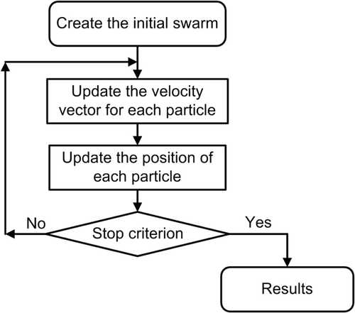 Figure 4. Basic scheme for PSO optimization.