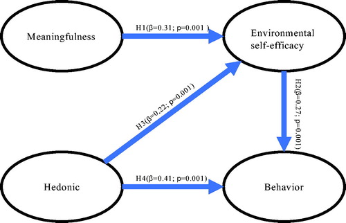 Figure 1. A Parsimonious model of behavioral intentions to volunteer in ecological restoration projects Model fit: χ2 (N = 646) = 14.944, df = 3; χ2/df = 4.981, p = 0.002, GFI = 0.991 CFI = 0.982, RMSEA = 0.079.