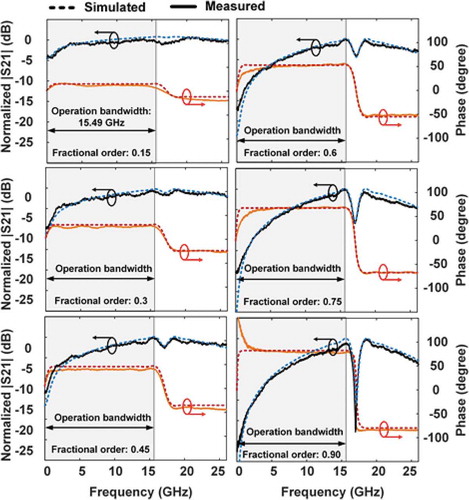 Figure 17. Simulated and measured the transmission response of the fractional differentiator at different orders ranging from 0.15 to 0.90