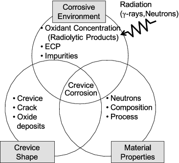 Figure 1. Relationships among CC parameters in a nuclear power plant.