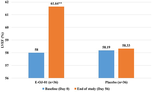 Figure 2 Effect of investigational product on LVEF. **p<0.0001.