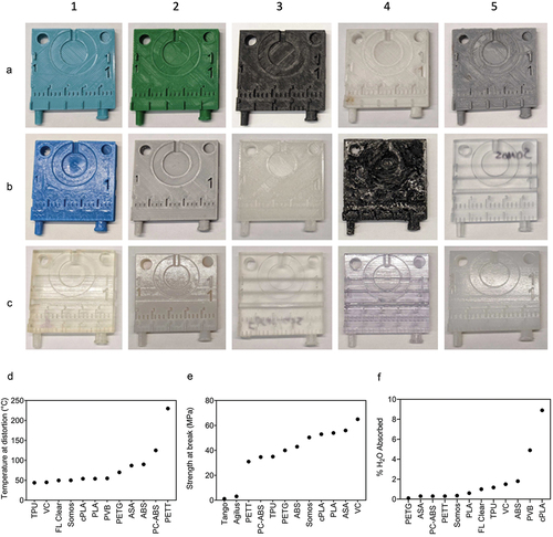 Figure 2. Overview of prints and characteristics for selected materials. A1–C5. Front face image of template, 3D printed from A1. Polyethylene terephthalate glycol (PETG). A2. Polylactic acid (PLA). A3. Polycarbonate-acrylonitrile butadiene styrene (PC-ABS). A4. PETT taulman t-glase (PETT). A5. Acrylonitrile butadiene styrene (ABS) printed via FDM. B1. Polyvinyl butyral (PVB). B2. Acrylonitrile styrene acrylate (ASA). B3. Crystalized polylactic acid (cPLA). B4. Thermoplastic polyurethane (TPU). B5. Somos watershed XC 11,122 (somos). C1. Tango. C2. ABS printed via SLA. C3. Clear formlabs resin (FL clear). C4. VeroClear (VC). C5. Vero + agilus 30 (agilus). D-F. Corresponding heat deflection temperatures (HDT, D), tensile strength (F), water absorbance (F) for selected materials.