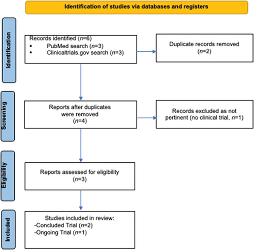 Figure 1. Flow diagram of study selection process according to PRISMA guidelines 1.