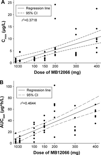 Figure 2 Relationship between individual (A) Cmax or (B) AUClast and doses after a single administration of MB12066.