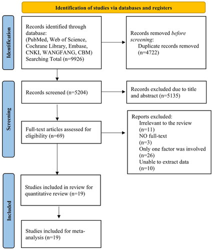 Figure 1. Flowchart of the depicted studies.