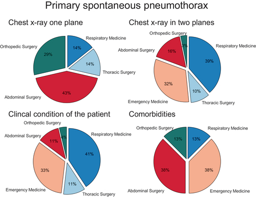 Figure 4. Decision to treat primary (PSP) and secondary spontaneous pneumothorax (SSP) invasively. Participants were asked which of the variables they primarily based the decision to treat the patients with or without chest tube insertion on.