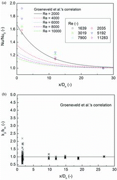 Figure 12. Prediction of Groeneveld et al.'s correlation: (a) for spacer grid number 4 and (b) for the total data.