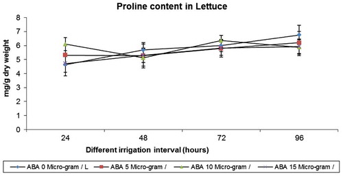 Figure 1. Effect of varied irrigation regimes, ABA and their combination on proline contents (mg g−1 dry weight) in lettuce plants on the 75th day after planting