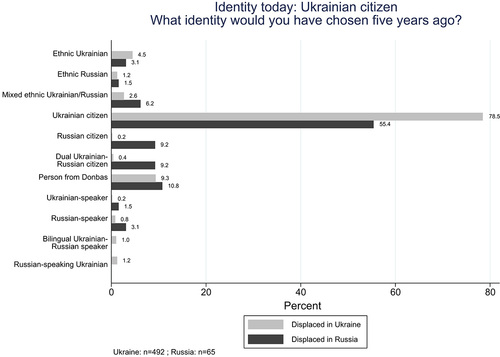 Figure 4. Identity flows as percentage share of those displaced in Ukraine and in Russia choosing “Ukrainian citizen” as their primary identity in 2016 and reporting the identity they would have chosen five years ago (2011). Source: ZOiS survey 2016.