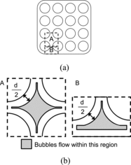 Figure 2. Restriction of bubble lateral motion in n-based method. (a) channel box and (b) inner and side subchannels.