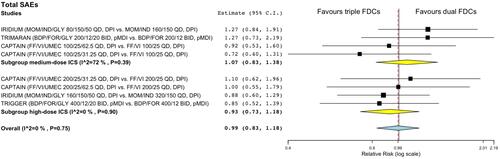 Figure 2 Forest plot of meta-analysis concerning the impact of triple FDC vs ICS/LABA FDC on the risk of total SAEs. The effect estimates resulting from the meta-analysis are reported in bold.