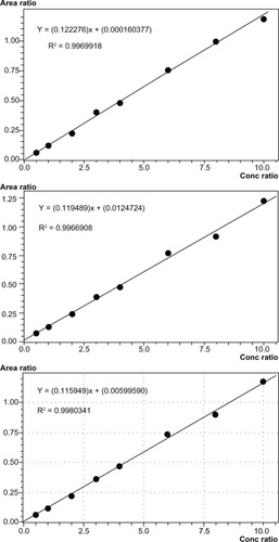 Figure 4 Calibration curves of first, second, and third batches of linearity test from top to bottom, with respective equations and coefficients of correlation (R^2).
