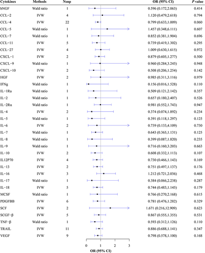 Figure 4 MR estimate results of cytokines on MG.