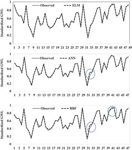Figure 3. Time variation graphs of the observed and forecast 1-month-ahead GWLs by ELM, ANN and RBF models in the test period. Circles indicate significant deviations.
