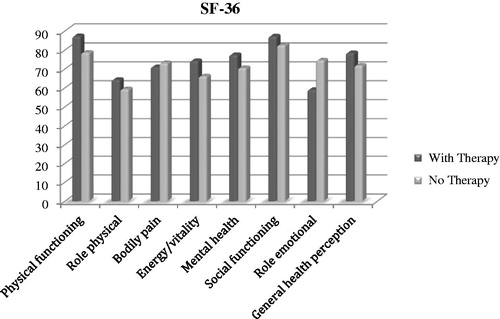 Figure 2. SF-36 better results in patients who underwent psychotherapy, excepting two domains: bodily pain and role emotional.